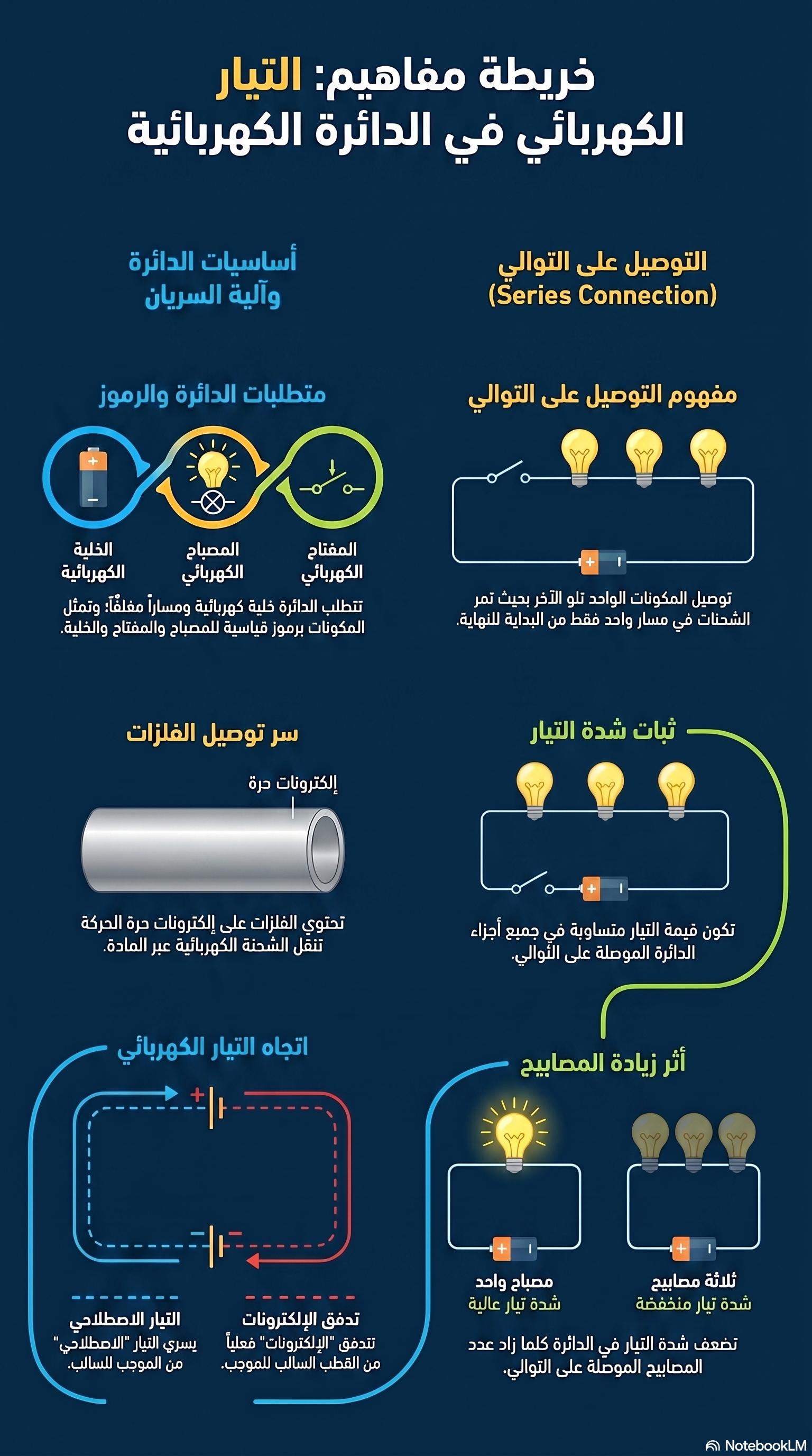 خريطة مفاهيم التيار الكهربائي